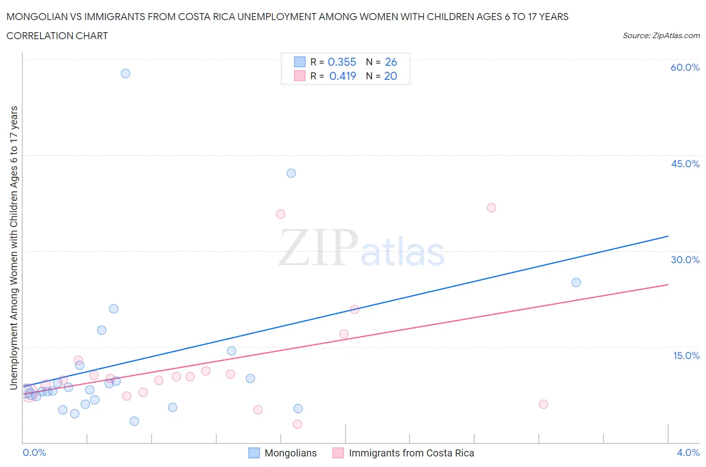 Mongolian vs Immigrants from Costa Rica Unemployment Among Women with Children Ages 6 to 17 years