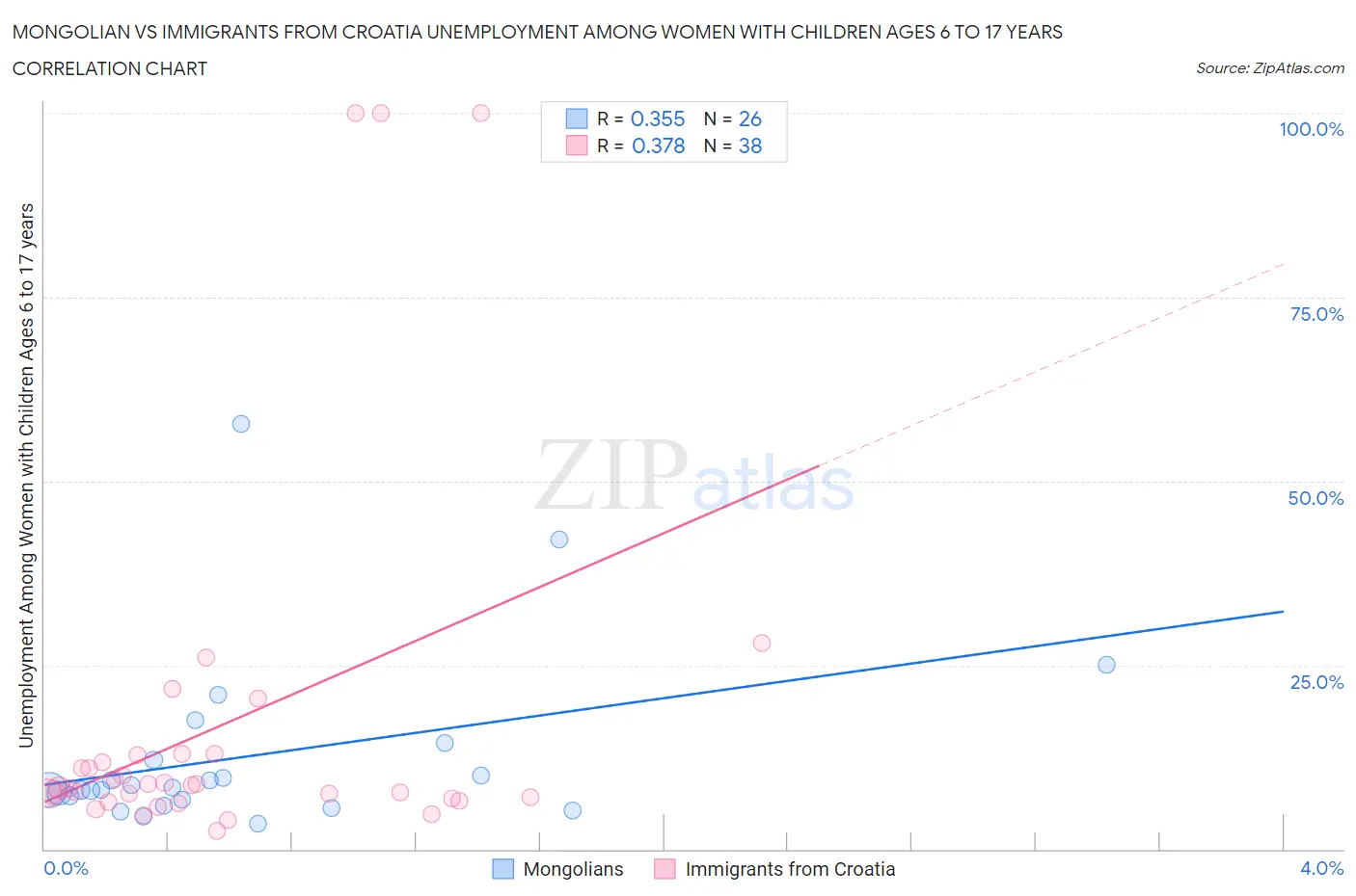 Mongolian vs Immigrants from Croatia Unemployment Among Women with Children Ages 6 to 17 years