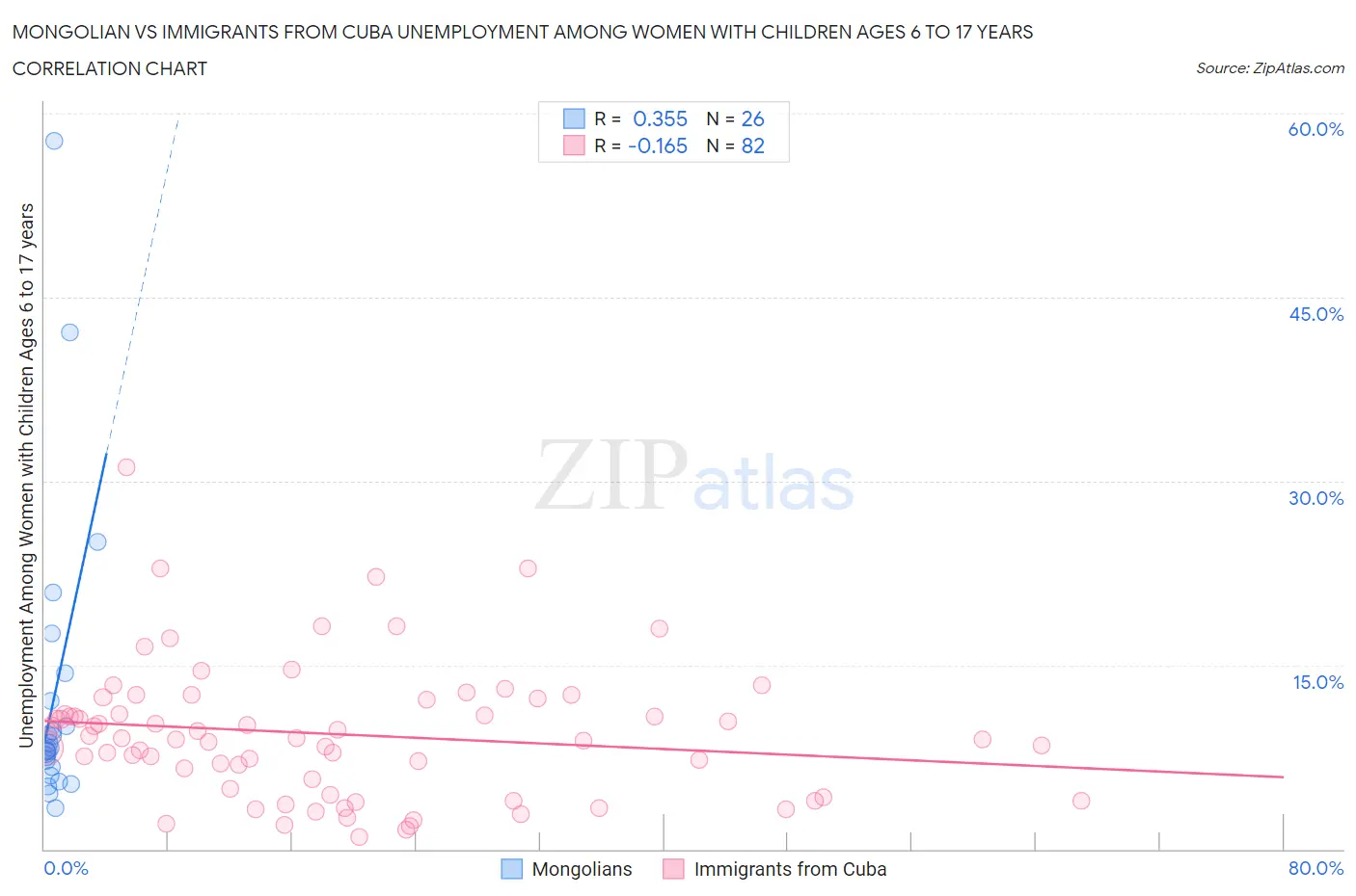 Mongolian vs Immigrants from Cuba Unemployment Among Women with Children Ages 6 to 17 years