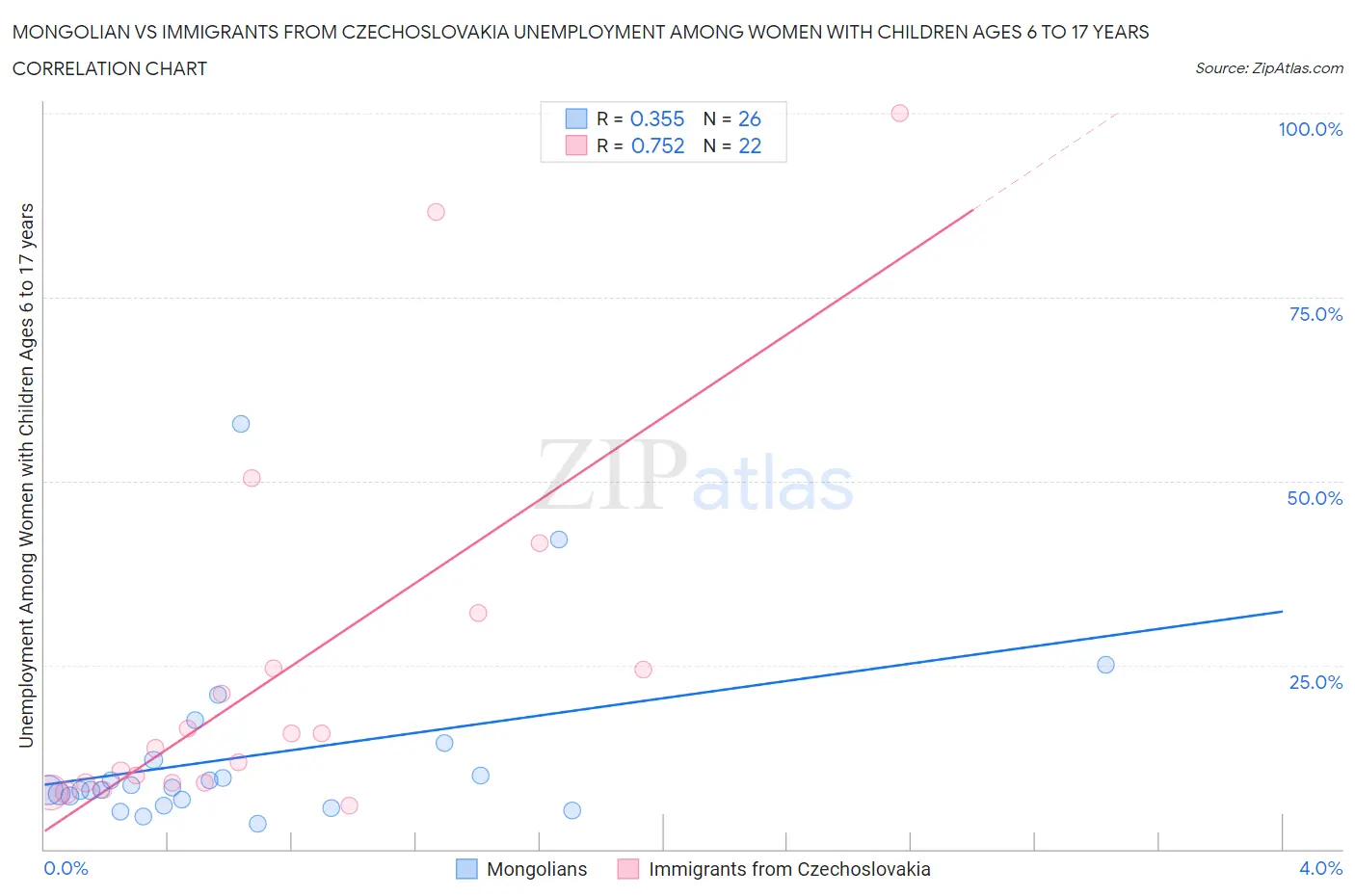 Mongolian vs Immigrants from Czechoslovakia Unemployment Among Women with Children Ages 6 to 17 years