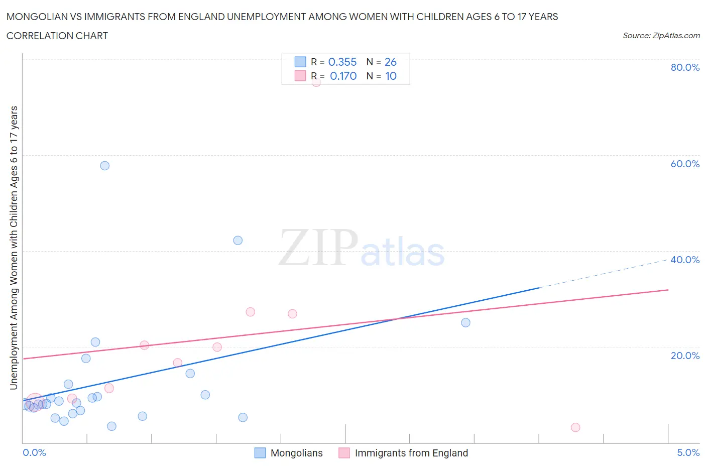 Mongolian vs Immigrants from England Unemployment Among Women with Children Ages 6 to 17 years