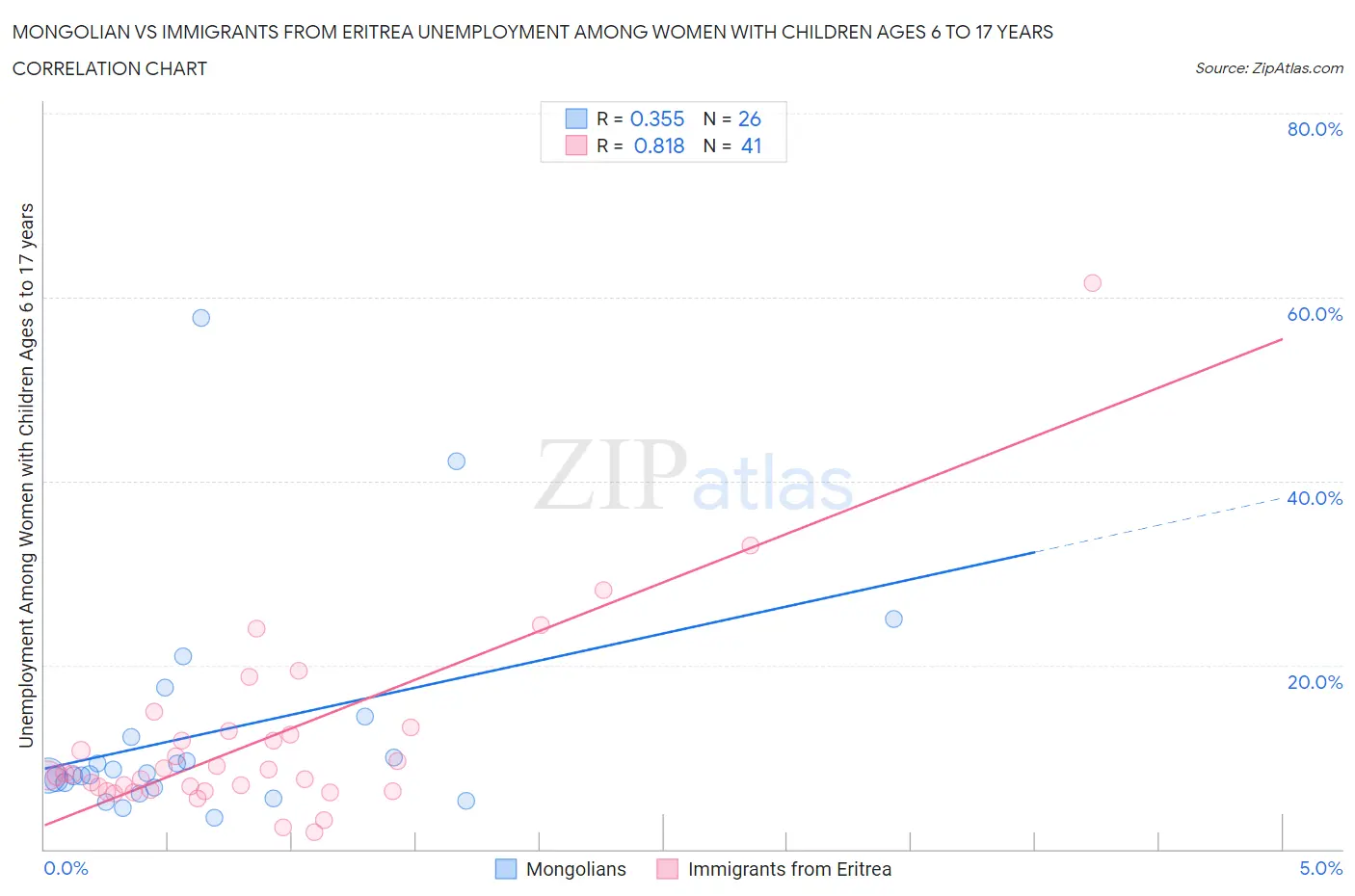 Mongolian vs Immigrants from Eritrea Unemployment Among Women with Children Ages 6 to 17 years