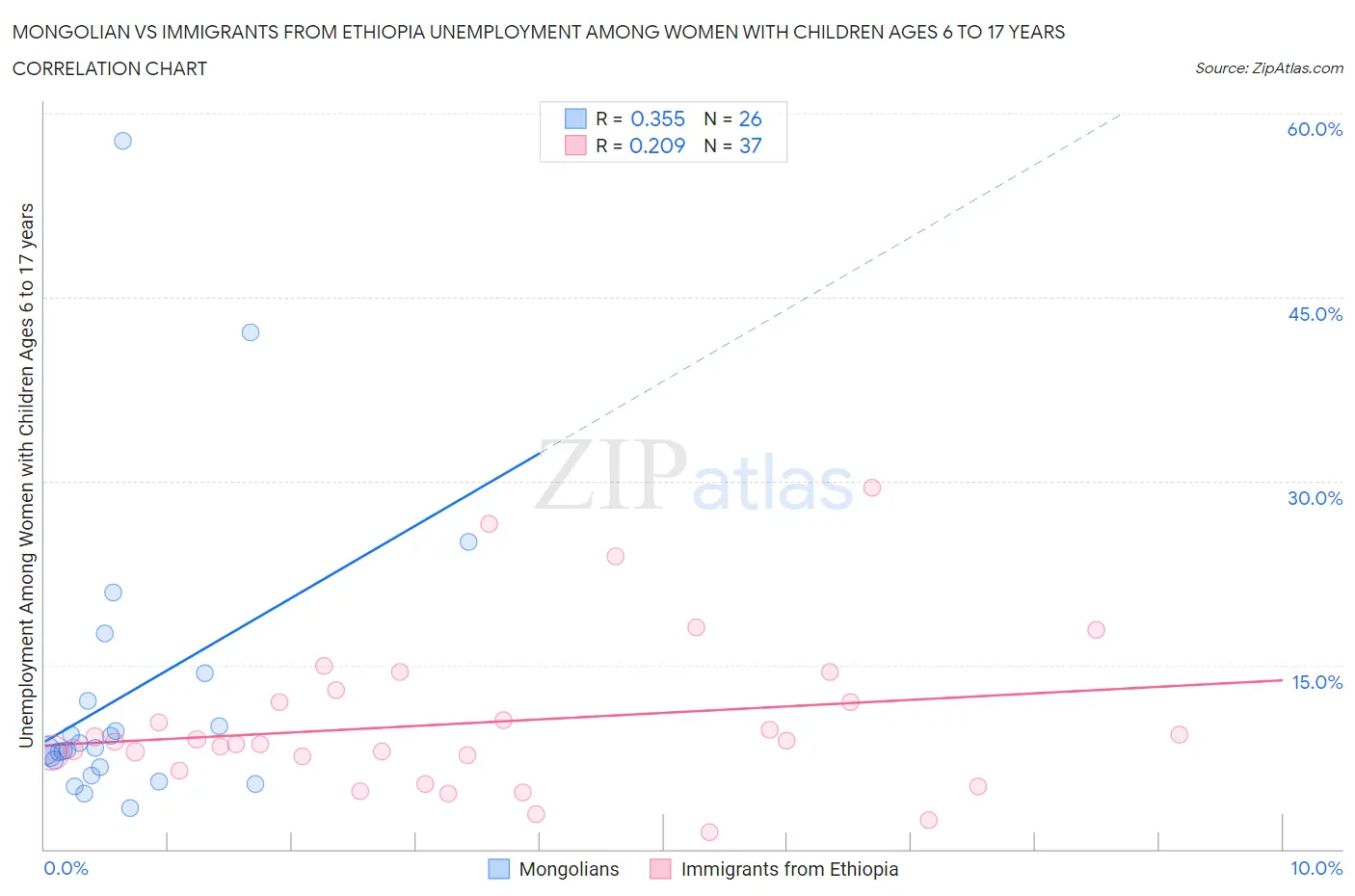 Mongolian vs Immigrants from Ethiopia Unemployment Among Women with Children Ages 6 to 17 years