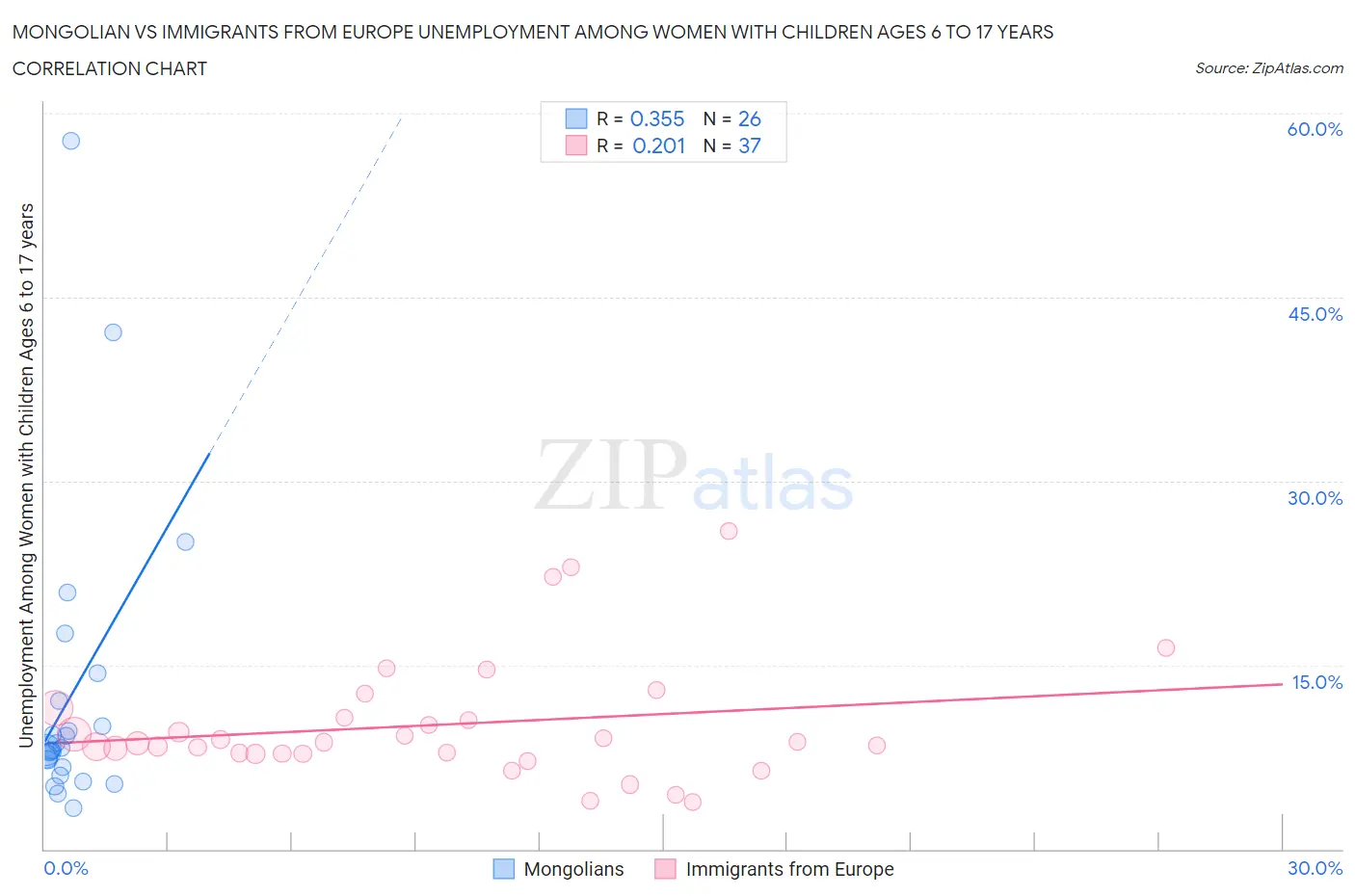 Mongolian vs Immigrants from Europe Unemployment Among Women with Children Ages 6 to 17 years