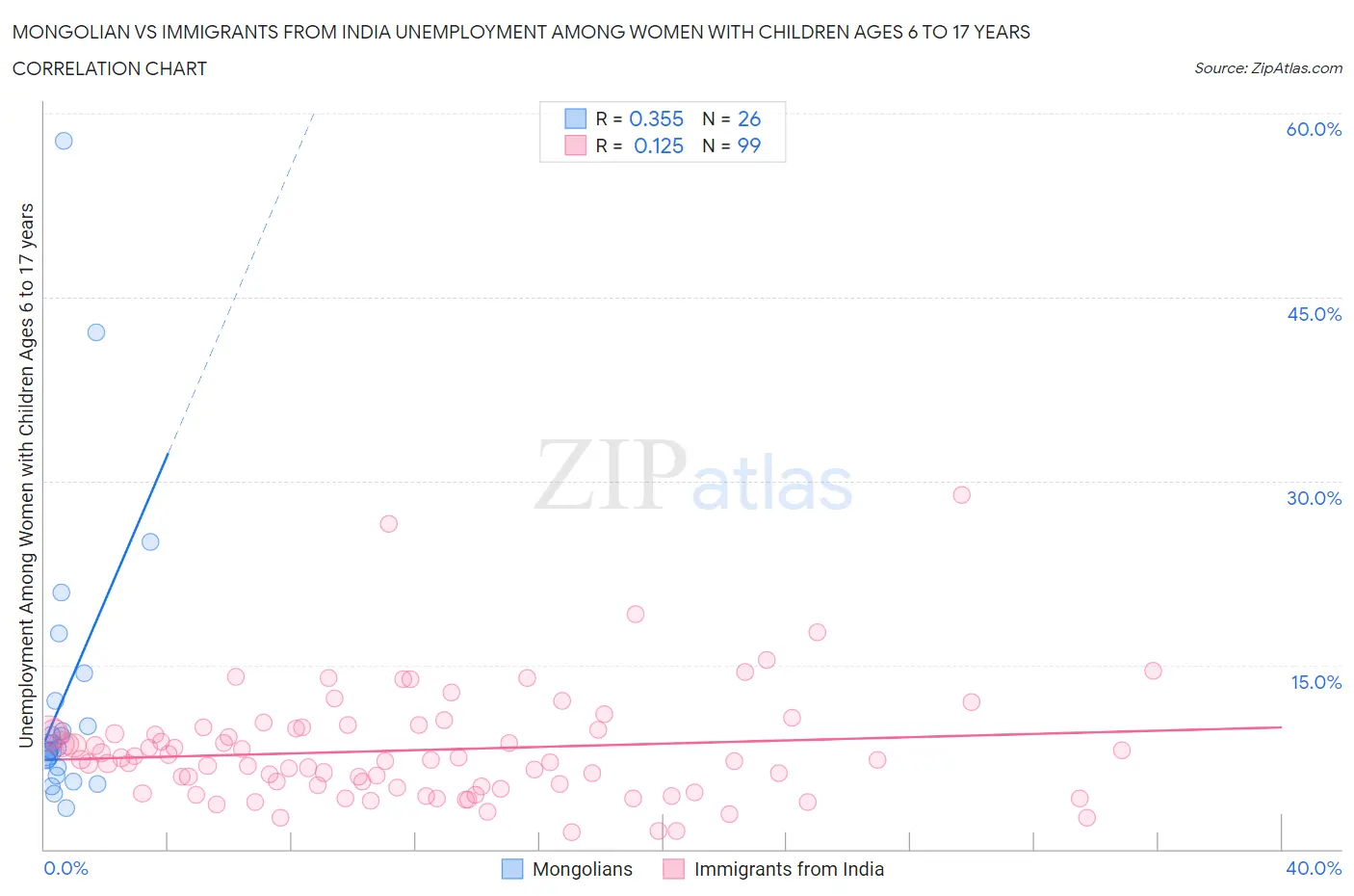 Mongolian vs Immigrants from India Unemployment Among Women with Children Ages 6 to 17 years