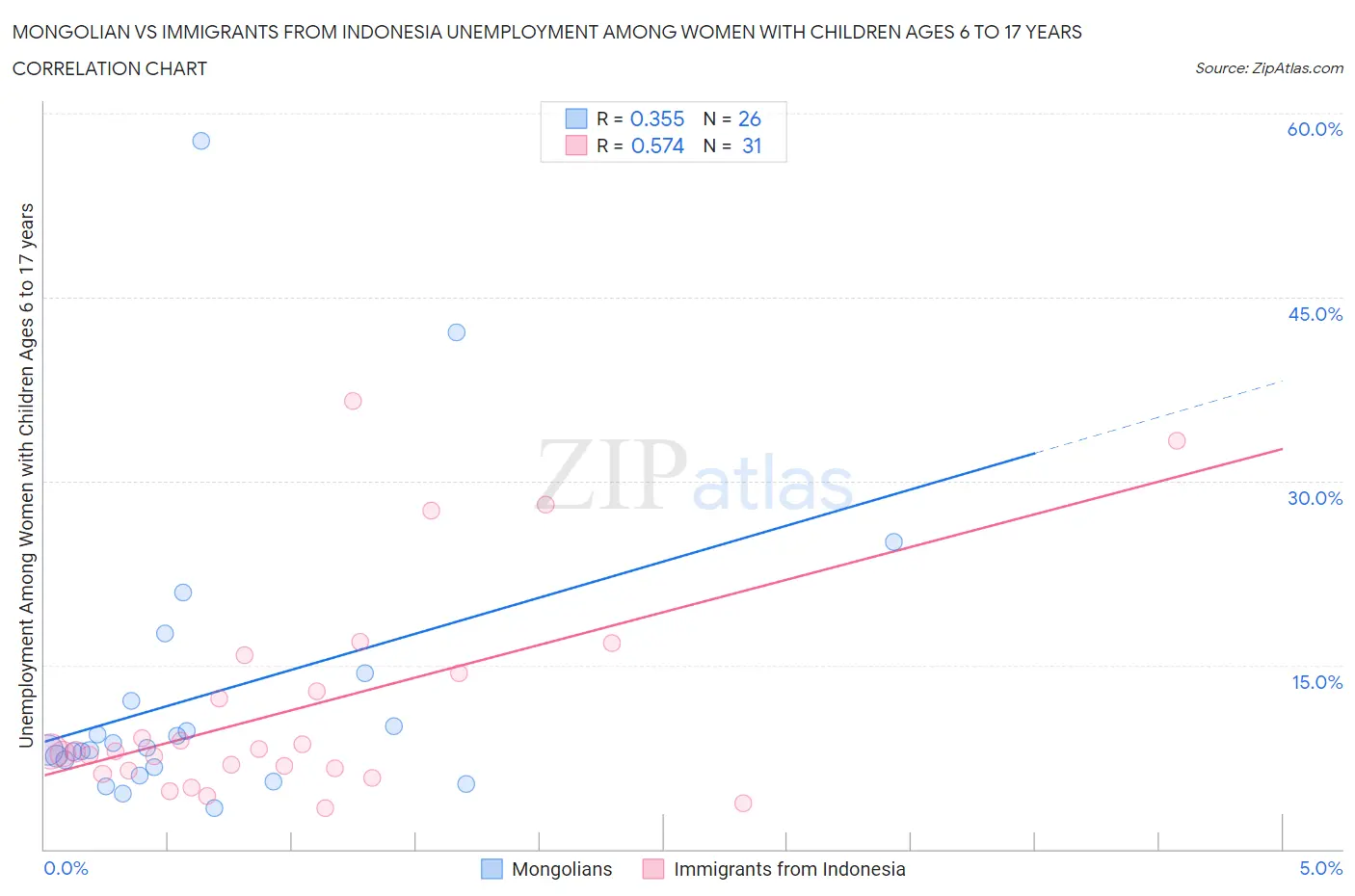 Mongolian vs Immigrants from Indonesia Unemployment Among Women with Children Ages 6 to 17 years