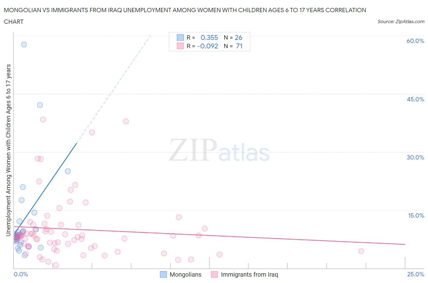 Mongolian vs Immigrants from Iraq Unemployment Among Women with Children Ages 6 to 17 years