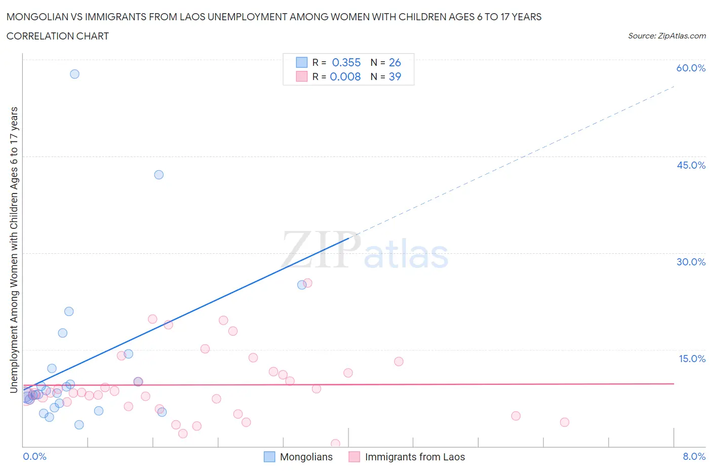 Mongolian vs Immigrants from Laos Unemployment Among Women with Children Ages 6 to 17 years