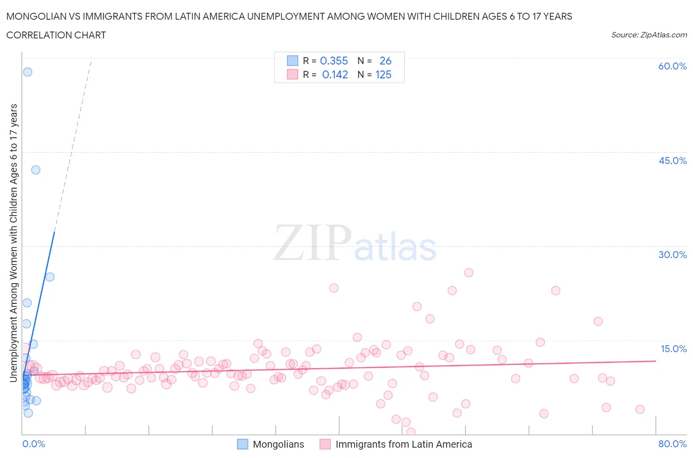 Mongolian vs Immigrants from Latin America Unemployment Among Women with Children Ages 6 to 17 years