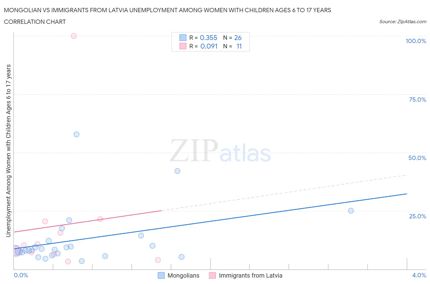 Mongolian vs Immigrants from Latvia Unemployment Among Women with Children Ages 6 to 17 years