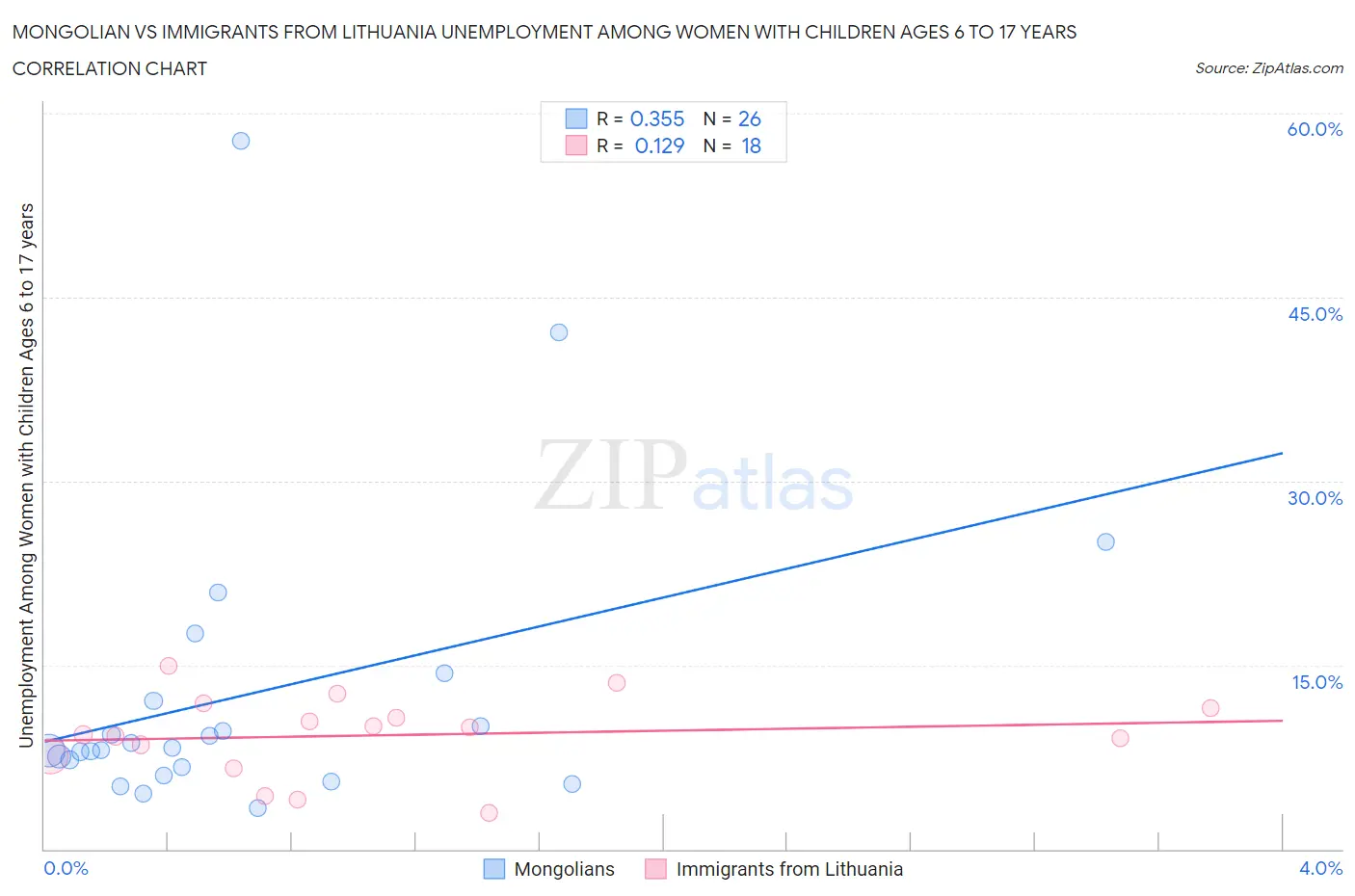 Mongolian vs Immigrants from Lithuania Unemployment Among Women with Children Ages 6 to 17 years
