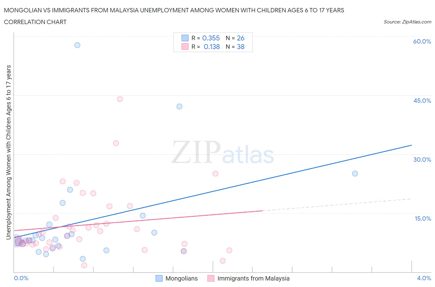 Mongolian vs Immigrants from Malaysia Unemployment Among Women with Children Ages 6 to 17 years