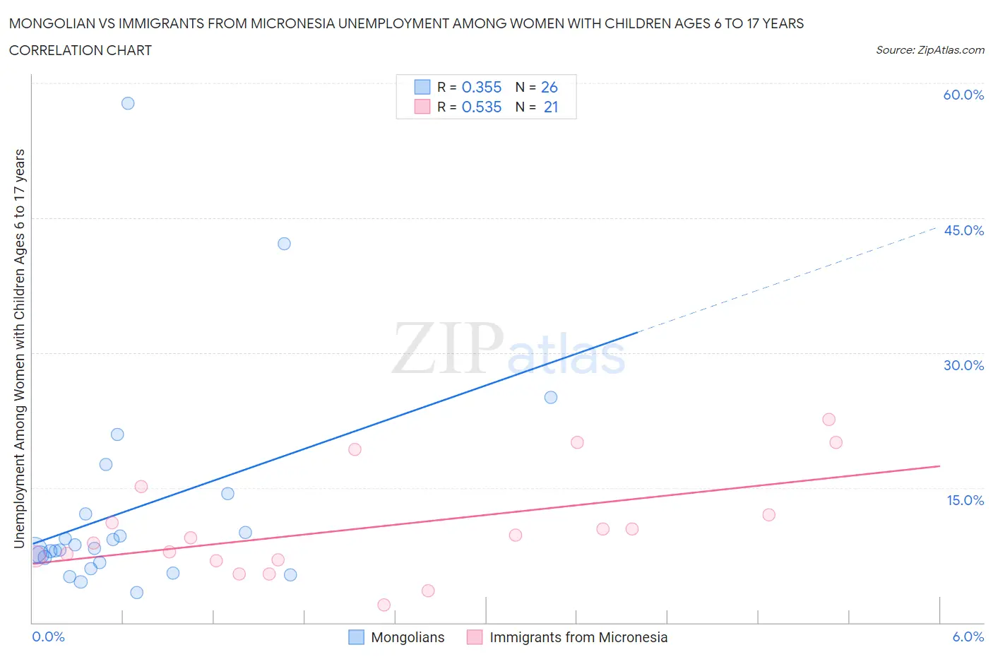 Mongolian vs Immigrants from Micronesia Unemployment Among Women with Children Ages 6 to 17 years
