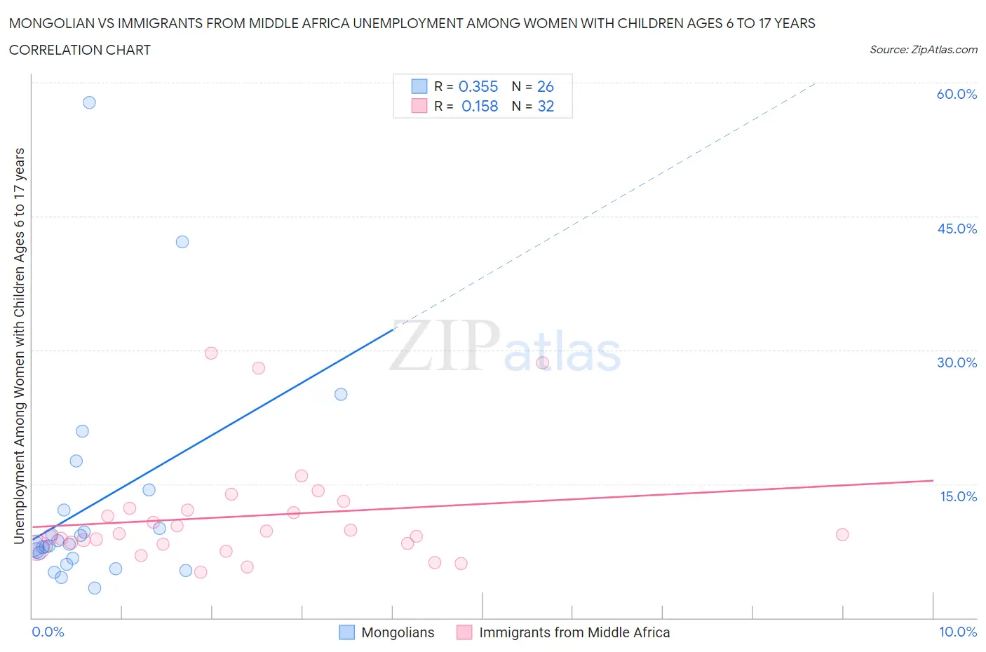 Mongolian vs Immigrants from Middle Africa Unemployment Among Women with Children Ages 6 to 17 years