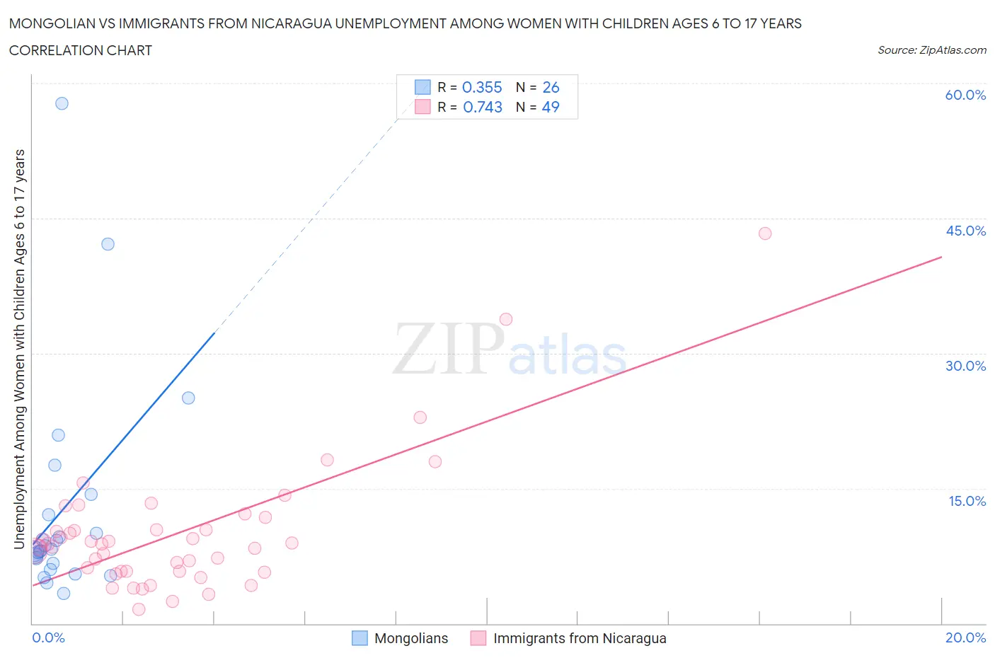 Mongolian vs Immigrants from Nicaragua Unemployment Among Women with Children Ages 6 to 17 years