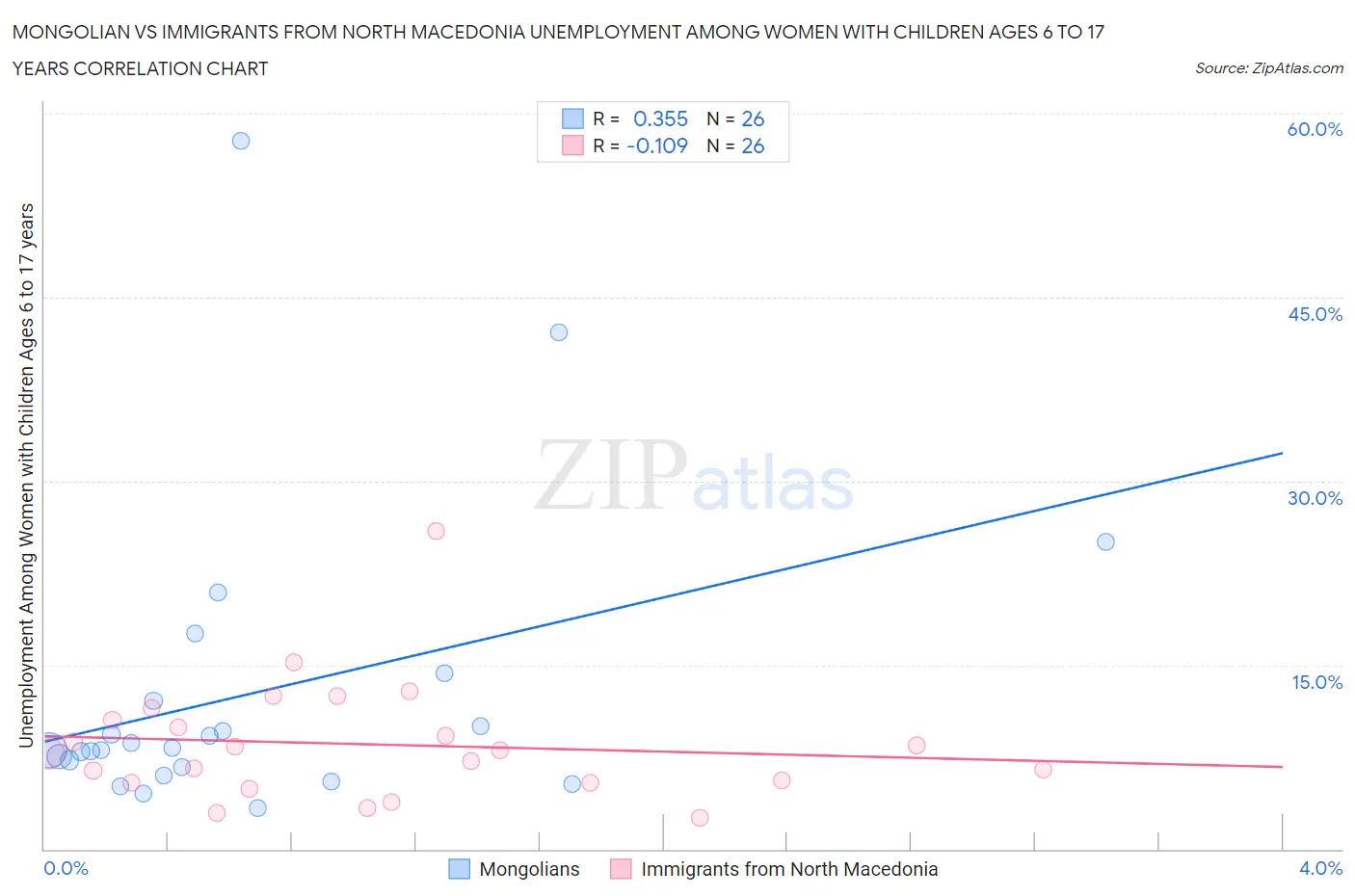 Mongolian vs Immigrants from North Macedonia Unemployment Among Women with Children Ages 6 to 17 years