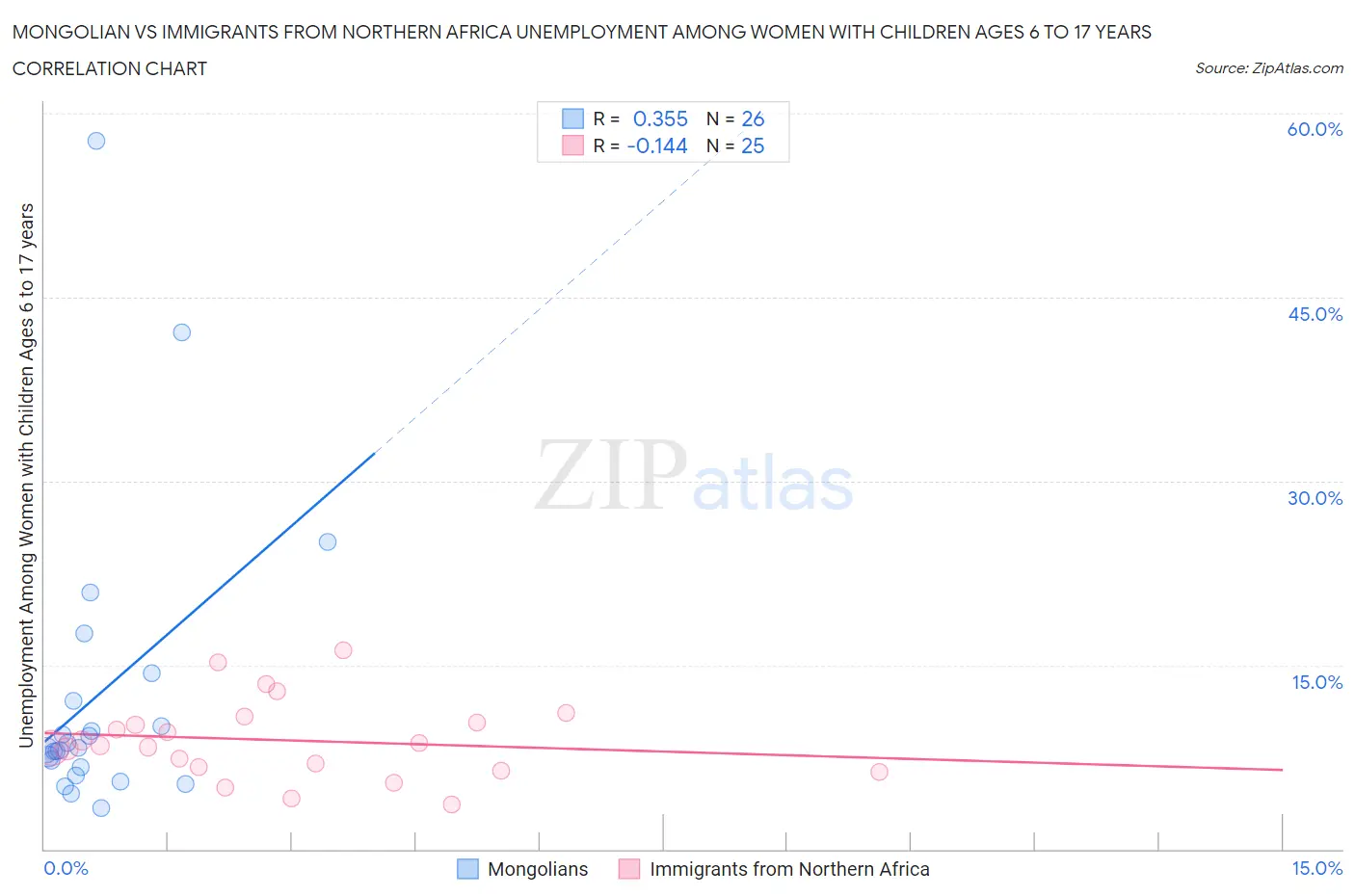 Mongolian vs Immigrants from Northern Africa Unemployment Among Women with Children Ages 6 to 17 years