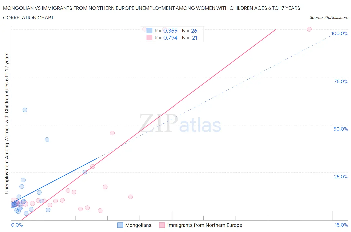 Mongolian vs Immigrants from Northern Europe Unemployment Among Women with Children Ages 6 to 17 years