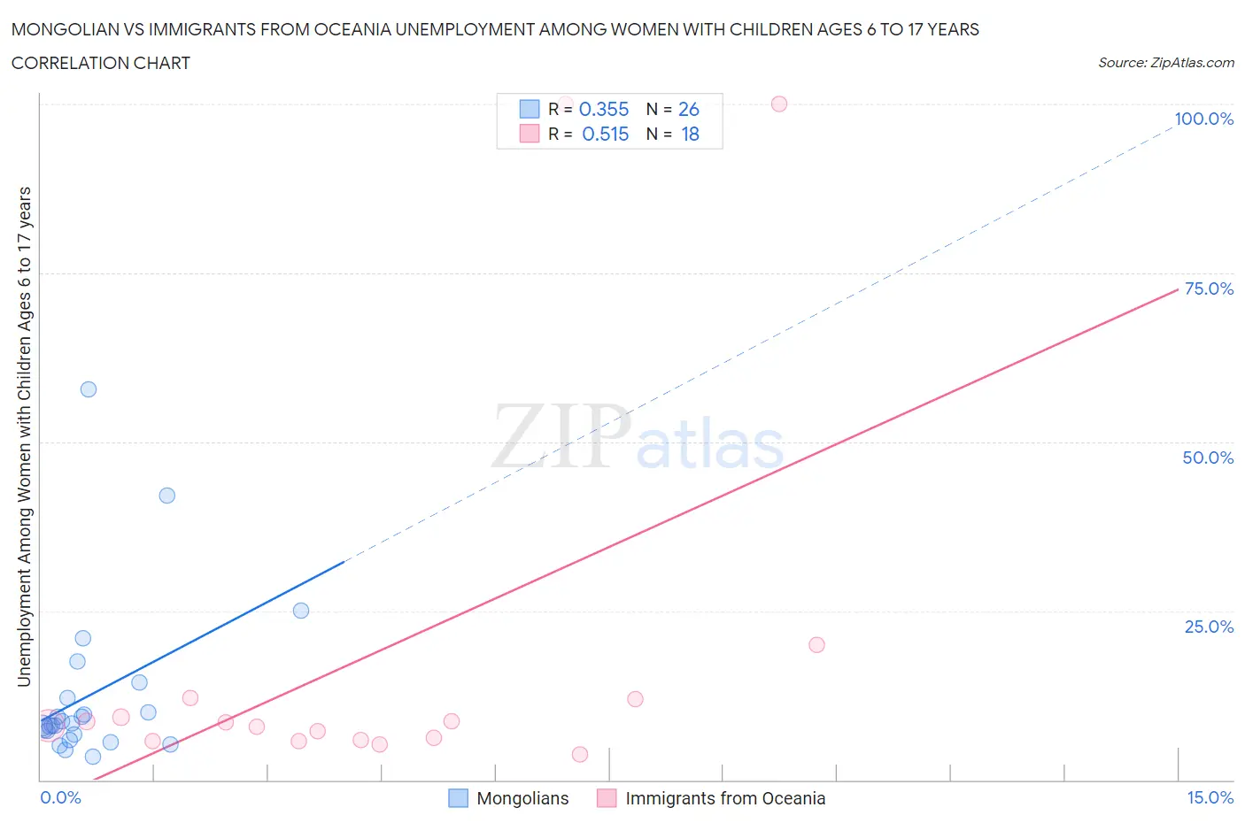 Mongolian vs Immigrants from Oceania Unemployment Among Women with Children Ages 6 to 17 years