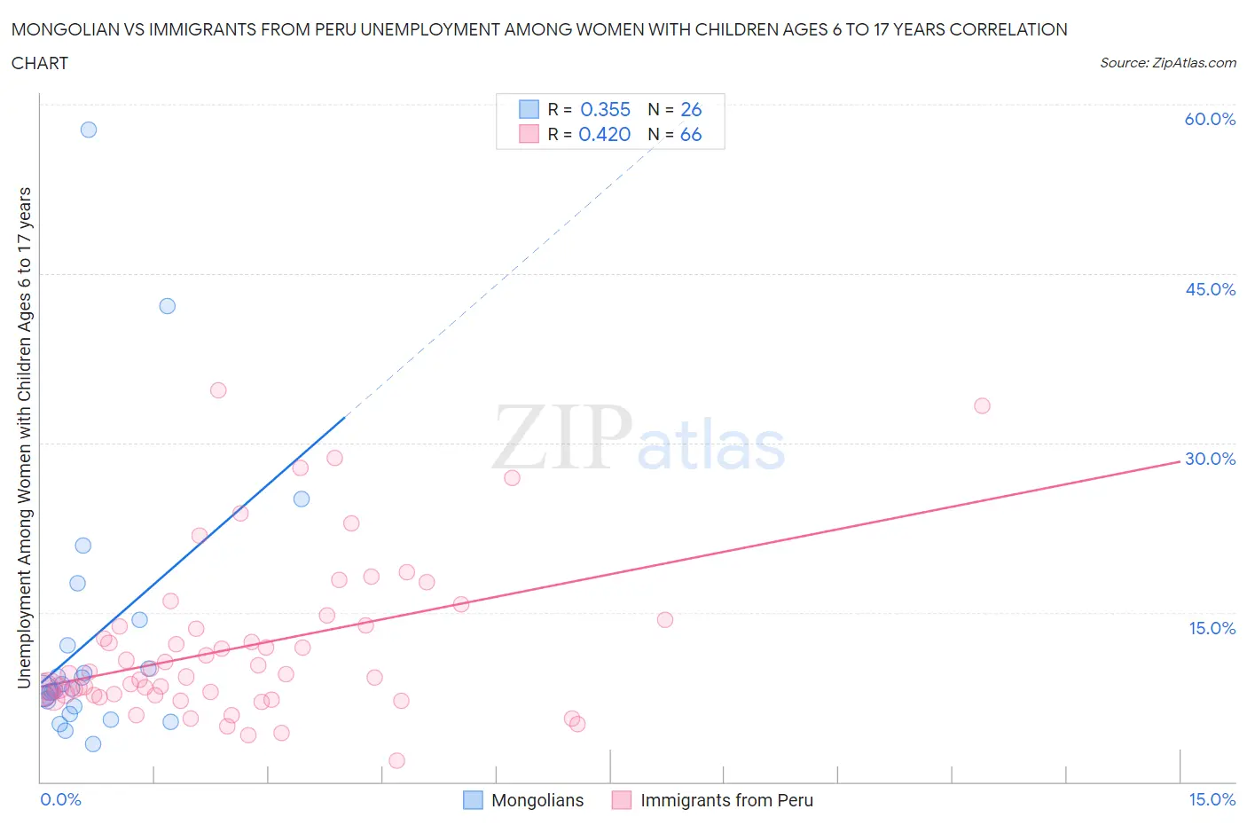 Mongolian vs Immigrants from Peru Unemployment Among Women with Children Ages 6 to 17 years