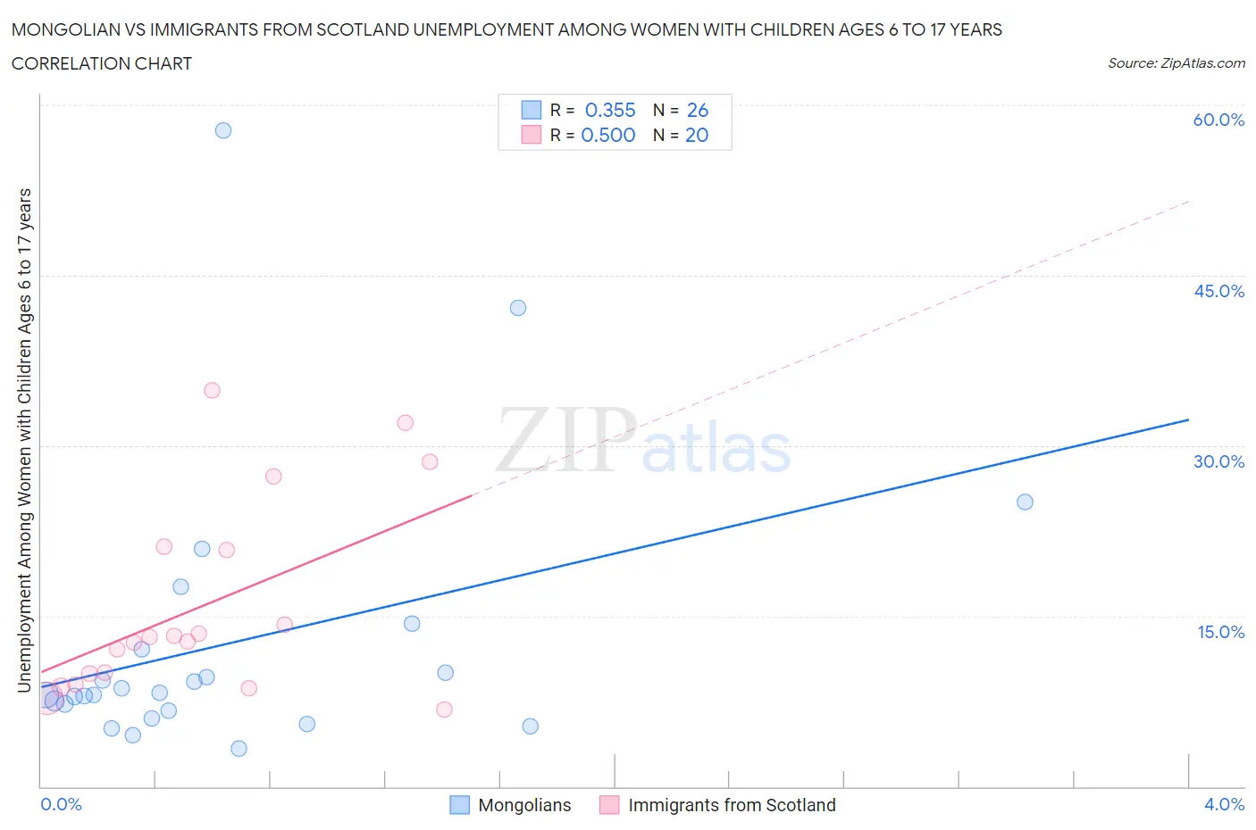 Mongolian vs Immigrants from Scotland Unemployment Among Women with Children Ages 6 to 17 years