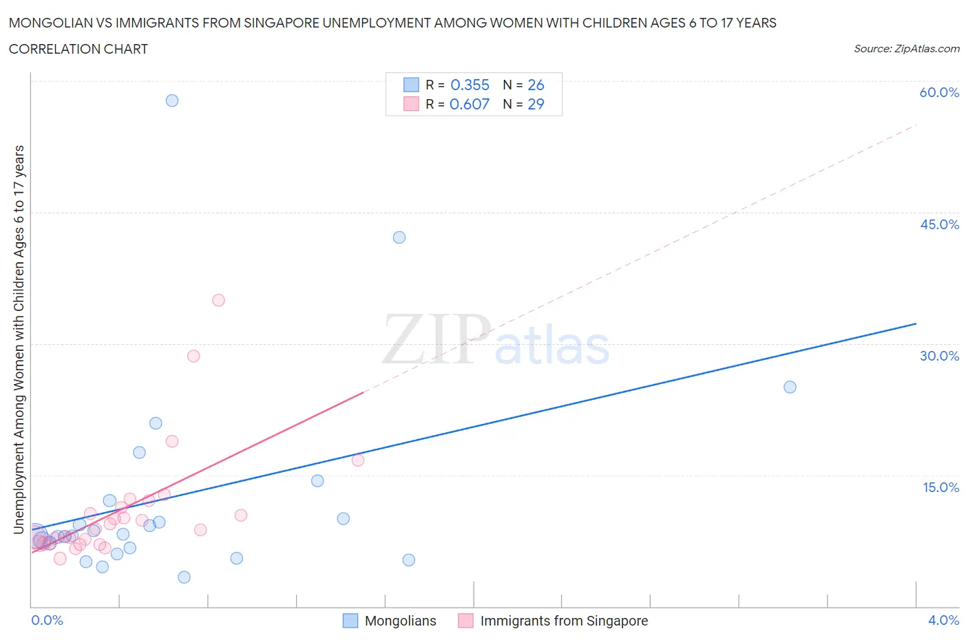 Mongolian vs Immigrants from Singapore Unemployment Among Women with Children Ages 6 to 17 years