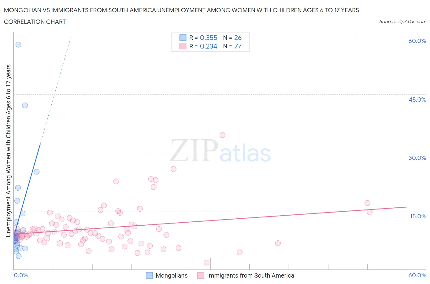 Mongolian vs Immigrants from South America Unemployment Among Women with Children Ages 6 to 17 years