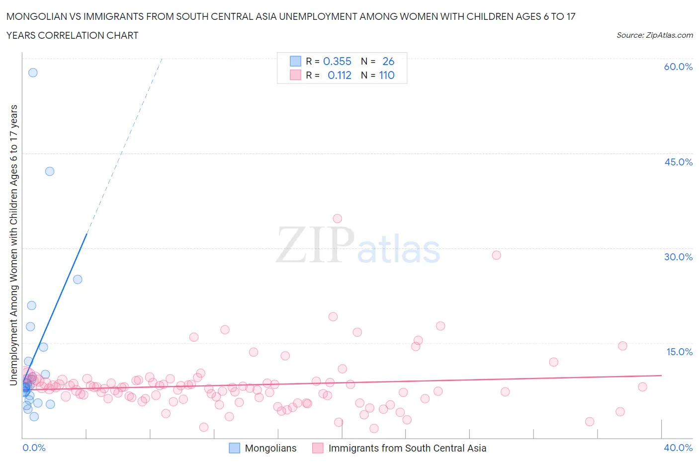 Mongolian vs Immigrants from South Central Asia Unemployment Among Women with Children Ages 6 to 17 years