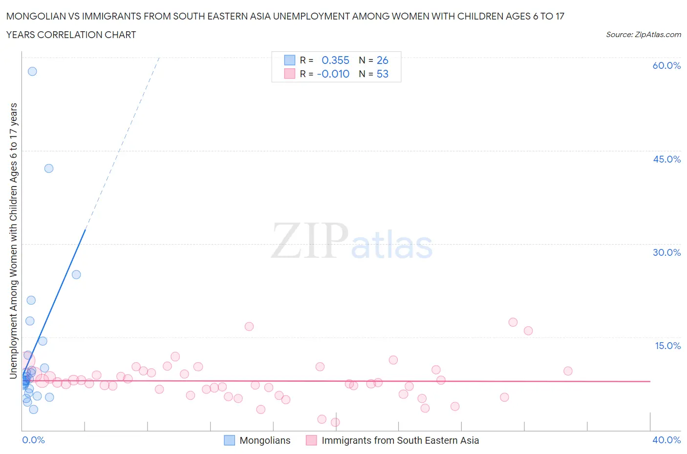 Mongolian vs Immigrants from South Eastern Asia Unemployment Among Women with Children Ages 6 to 17 years