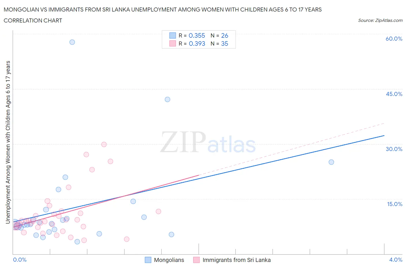 Mongolian vs Immigrants from Sri Lanka Unemployment Among Women with Children Ages 6 to 17 years
