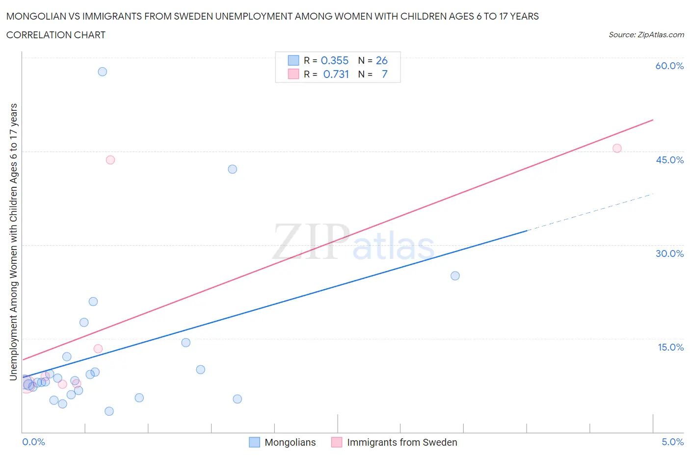 Mongolian vs Immigrants from Sweden Unemployment Among Women with Children Ages 6 to 17 years