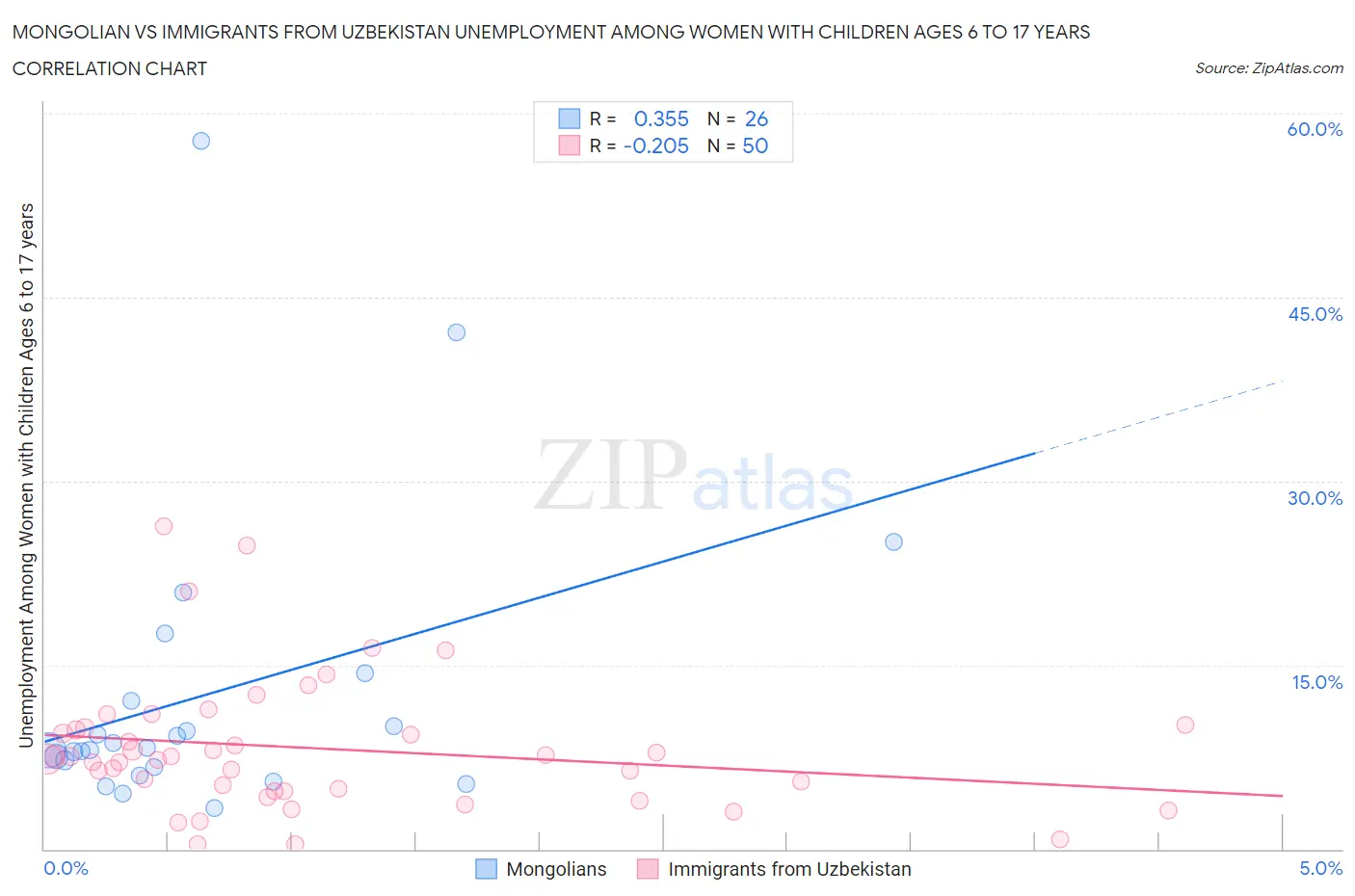 Mongolian vs Immigrants from Uzbekistan Unemployment Among Women with Children Ages 6 to 17 years