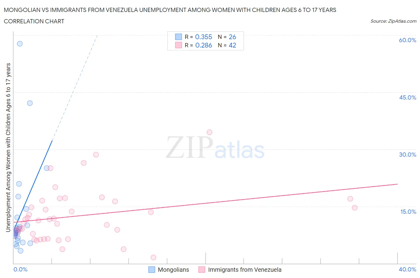 Mongolian vs Immigrants from Venezuela Unemployment Among Women with Children Ages 6 to 17 years