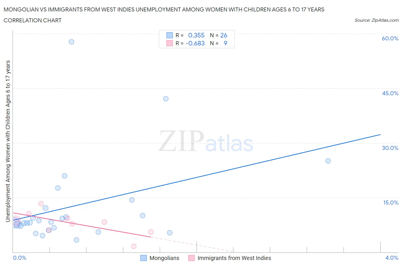 Mongolian vs Immigrants from West Indies Unemployment Among Women with Children Ages 6 to 17 years
