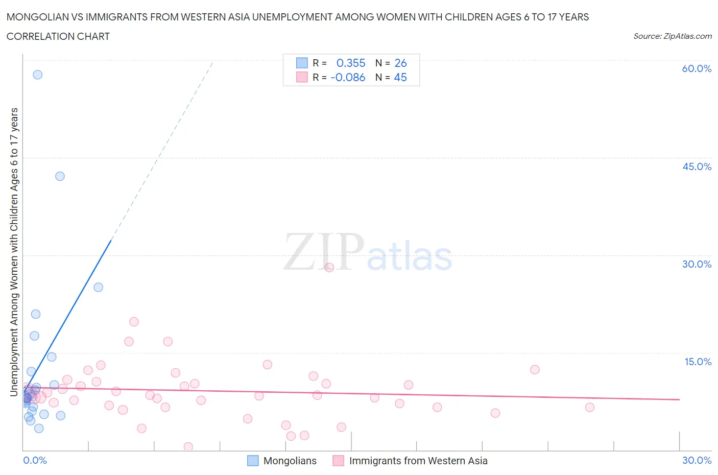 Mongolian vs Immigrants from Western Asia Unemployment Among Women with Children Ages 6 to 17 years