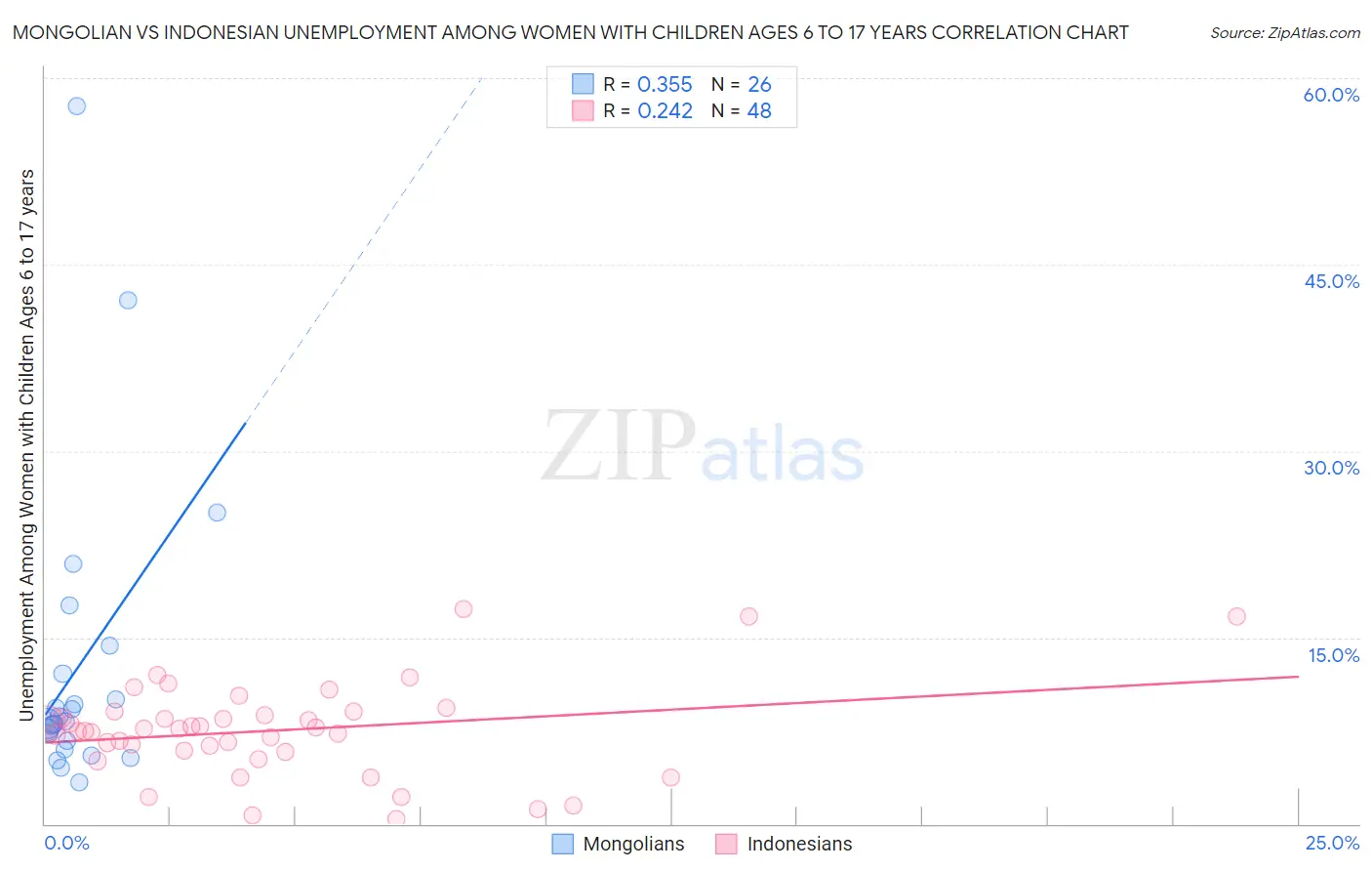 Mongolian vs Indonesian Unemployment Among Women with Children Ages 6 to 17 years