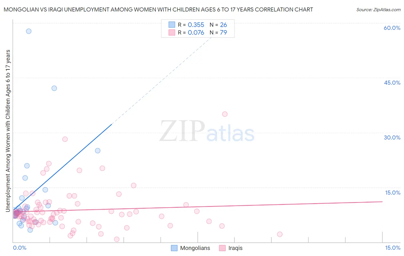 Mongolian vs Iraqi Unemployment Among Women with Children Ages 6 to 17 years