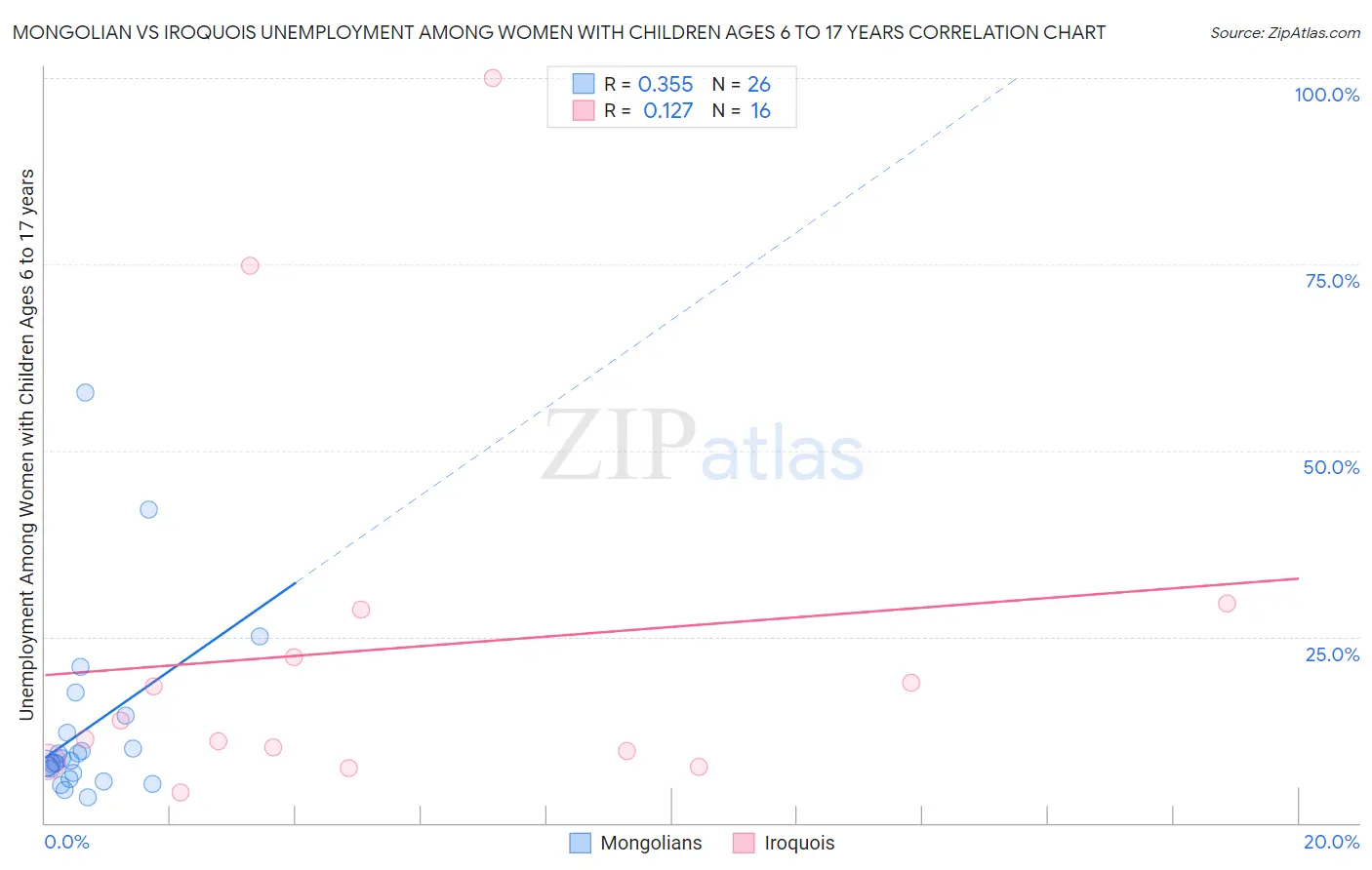 Mongolian vs Iroquois Unemployment Among Women with Children Ages 6 to 17 years