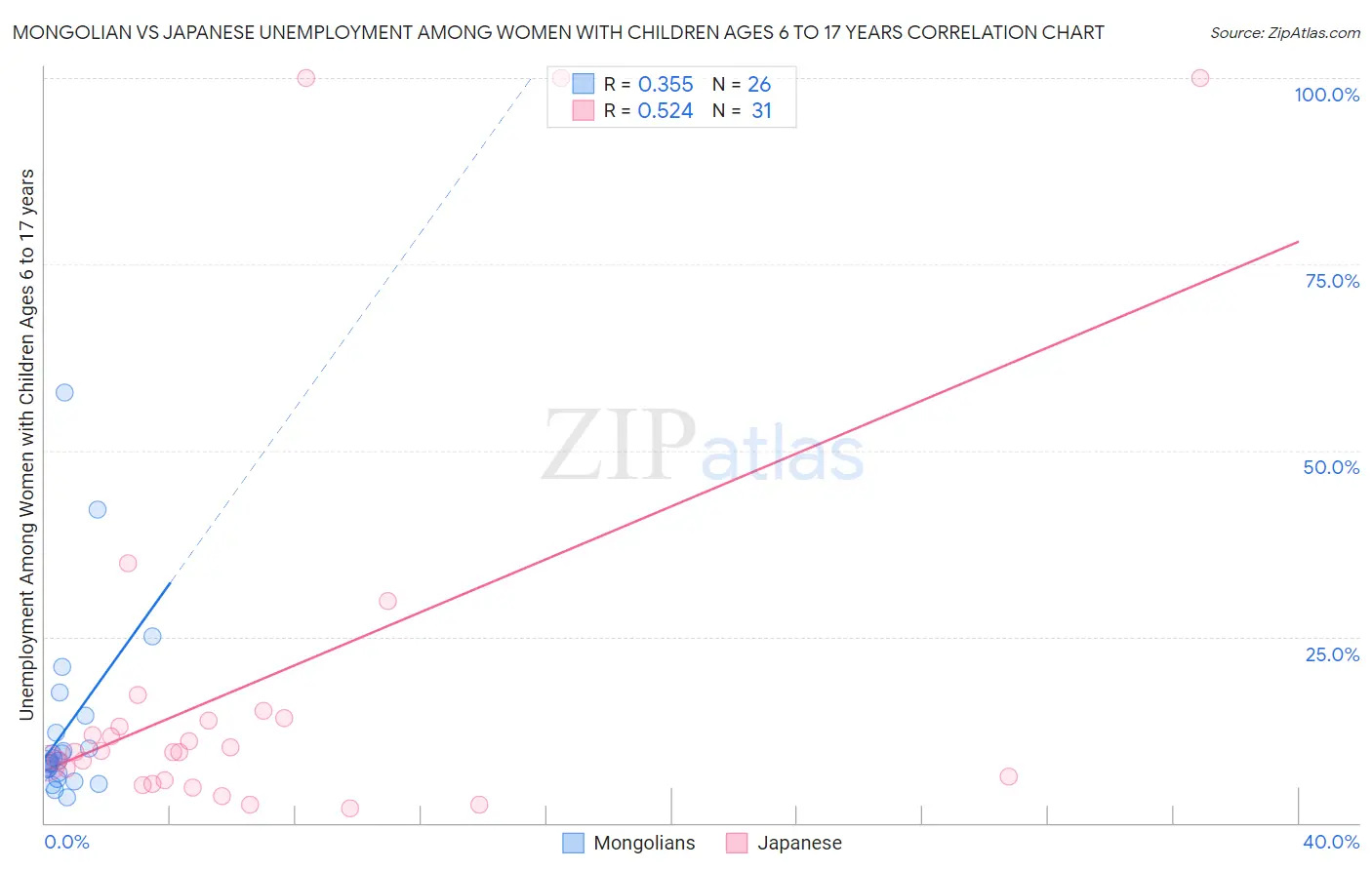 Mongolian vs Japanese Unemployment Among Women with Children Ages 6 to 17 years