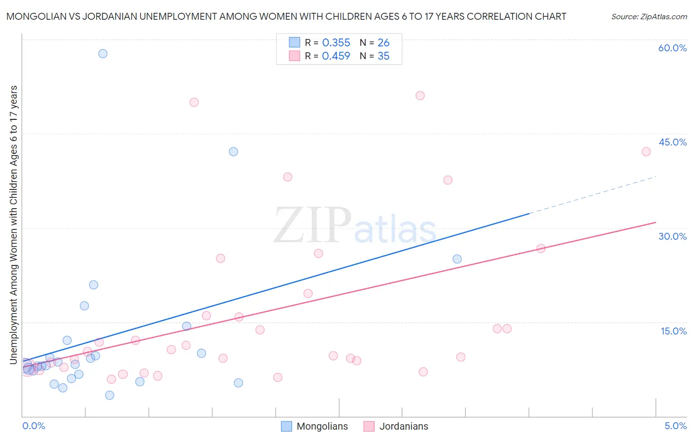 Mongolian vs Jordanian Unemployment Among Women with Children Ages 6 to 17 years