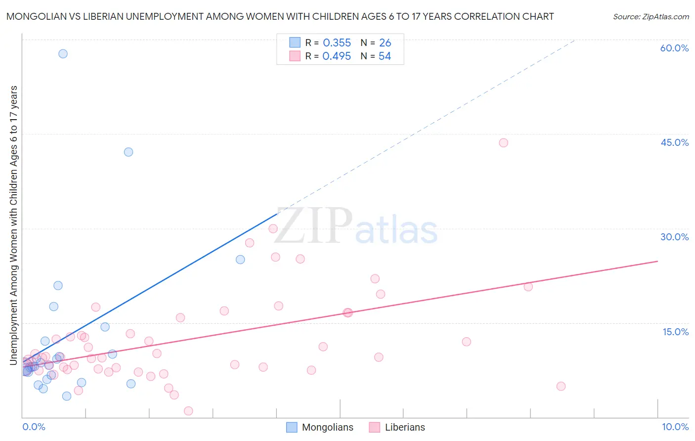 Mongolian vs Liberian Unemployment Among Women with Children Ages 6 to 17 years