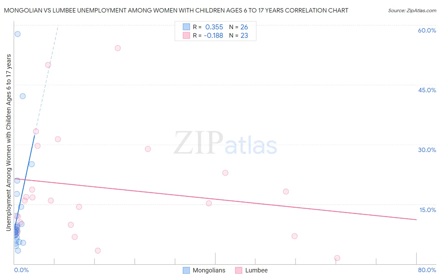 Mongolian vs Lumbee Unemployment Among Women with Children Ages 6 to 17 years