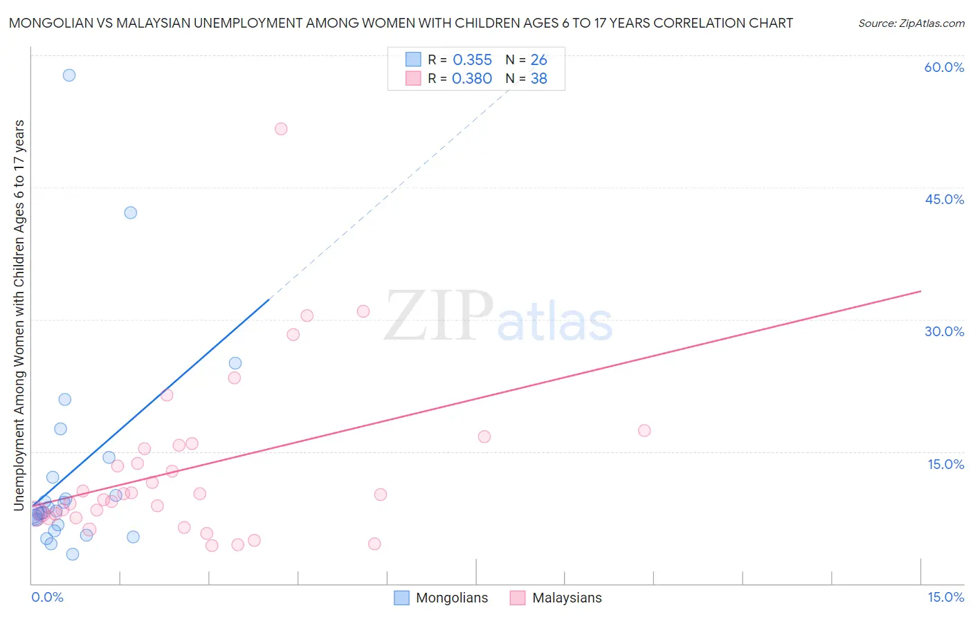 Mongolian vs Malaysian Unemployment Among Women with Children Ages 6 to 17 years