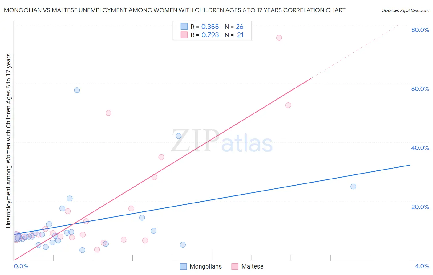 Mongolian vs Maltese Unemployment Among Women with Children Ages 6 to 17 years