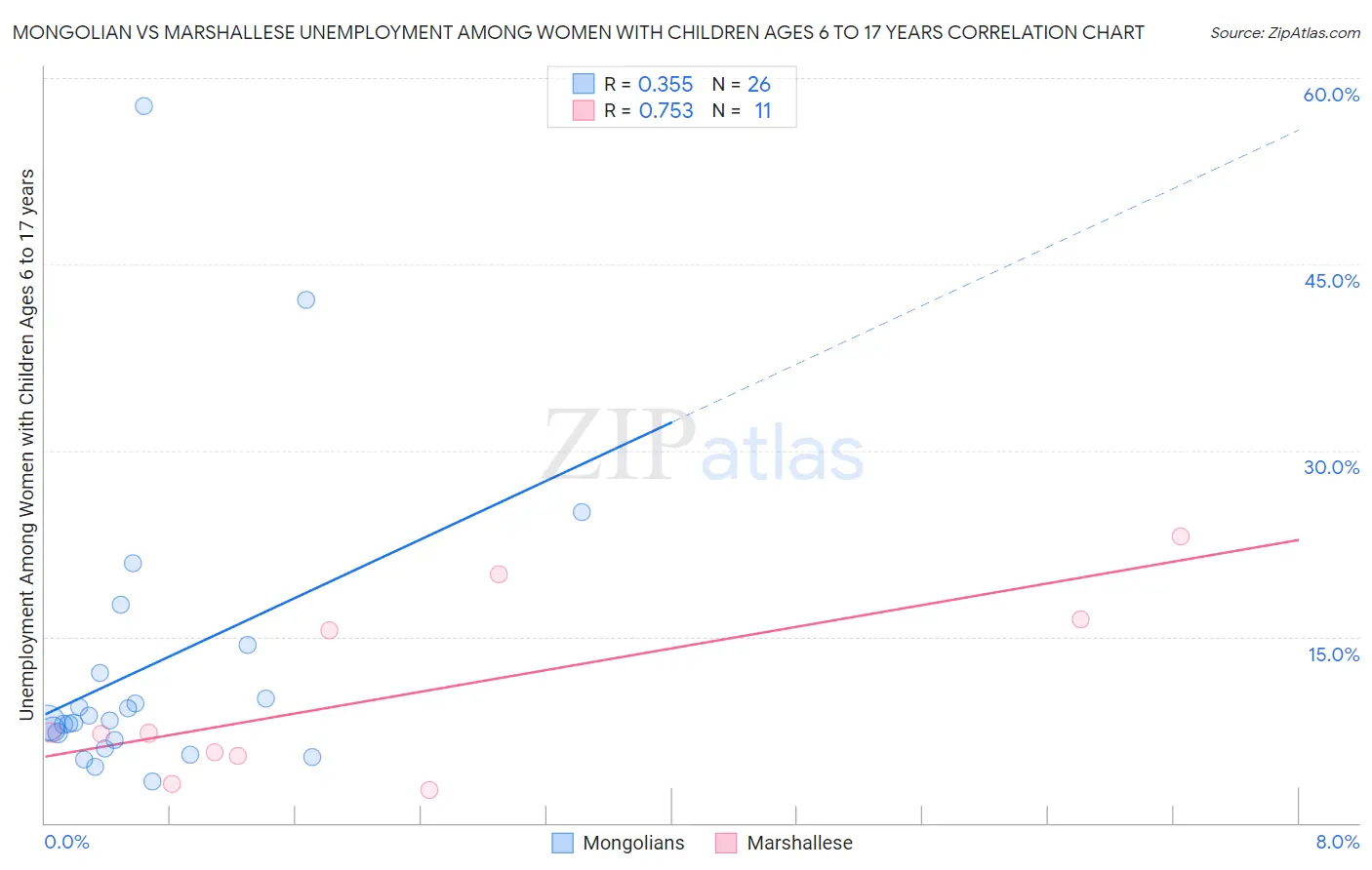 Mongolian vs Marshallese Unemployment Among Women with Children Ages 6 to 17 years