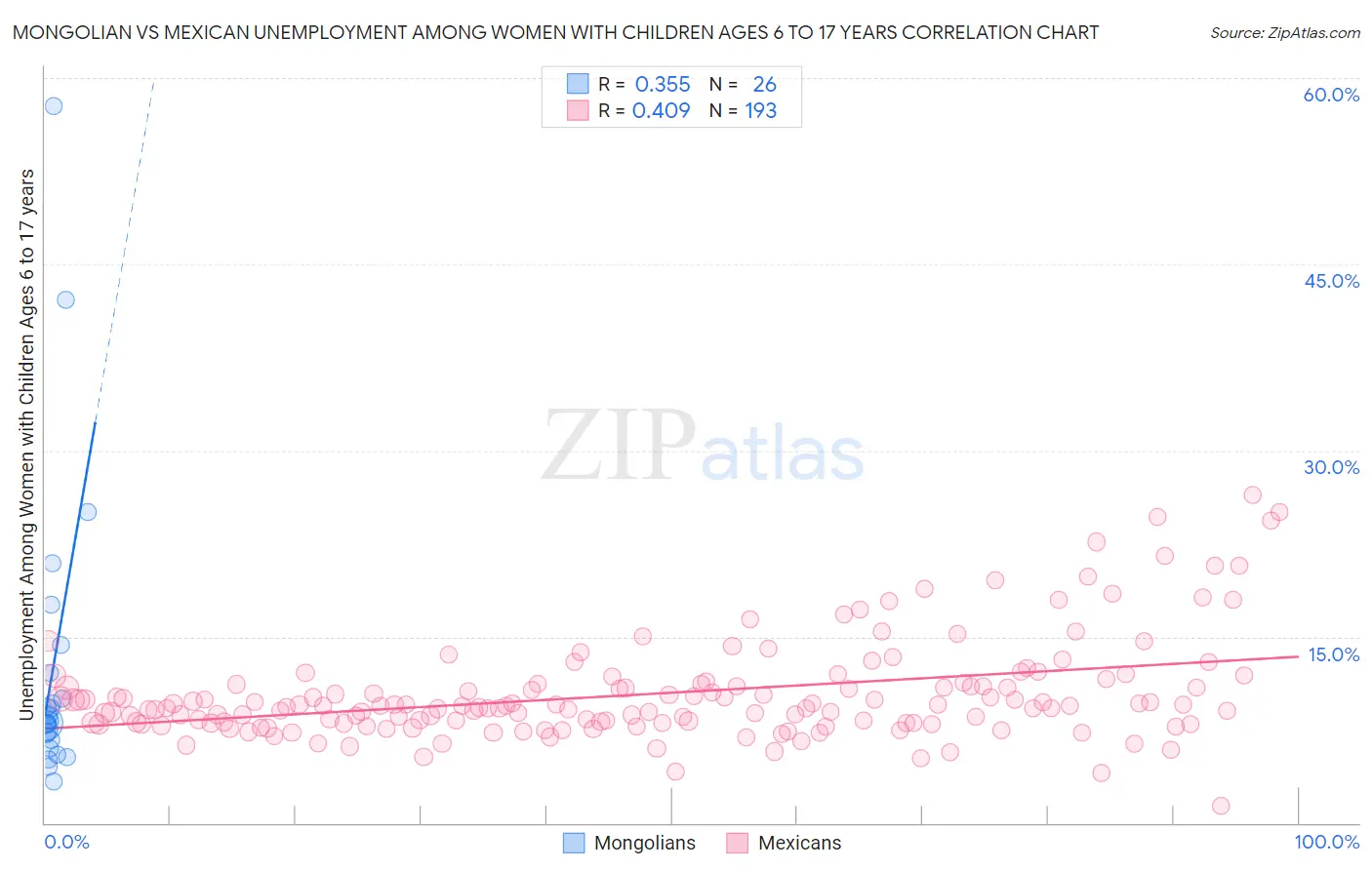 Mongolian vs Mexican Unemployment Among Women with Children Ages 6 to 17 years