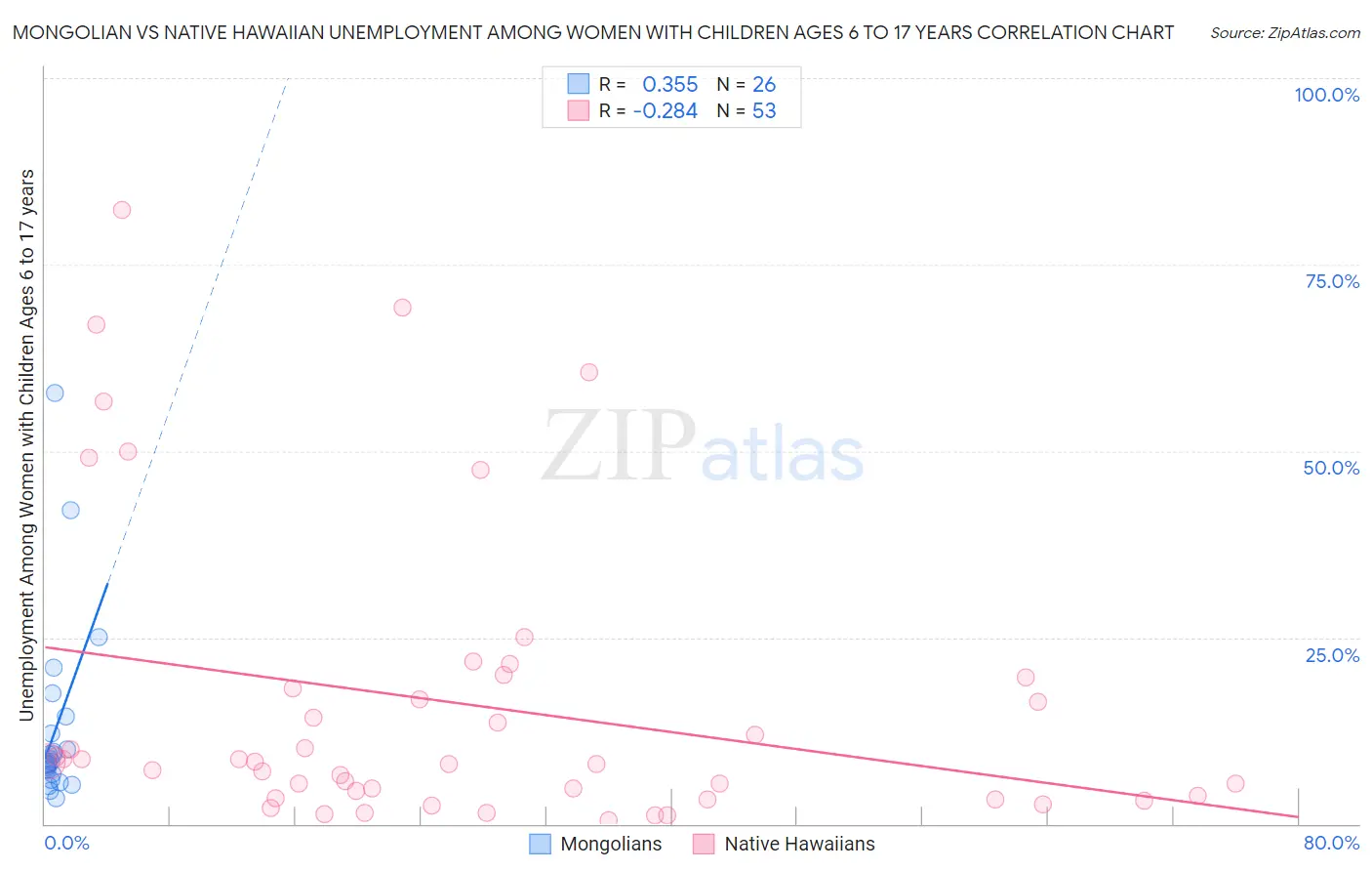 Mongolian vs Native Hawaiian Unemployment Among Women with Children Ages 6 to 17 years