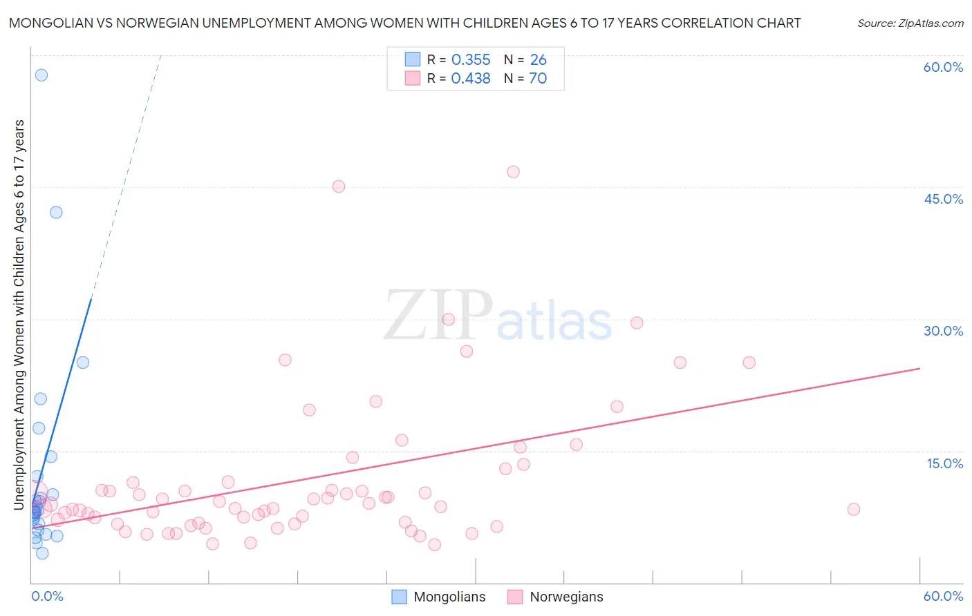 Mongolian vs Norwegian Unemployment Among Women with Children Ages 6 to 17 years