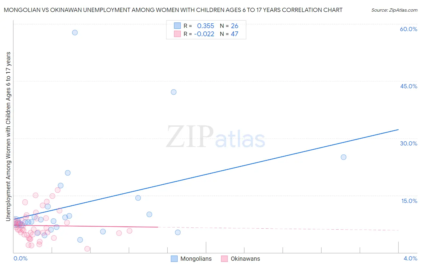 Mongolian vs Okinawan Unemployment Among Women with Children Ages 6 to 17 years