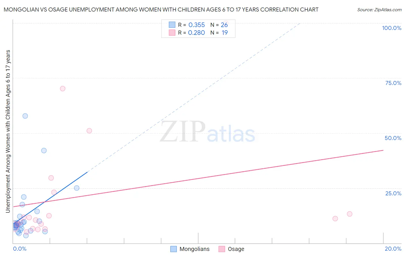 Mongolian vs Osage Unemployment Among Women with Children Ages 6 to 17 years